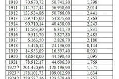 Statistický přehled dolu Marie v horním Litvínově