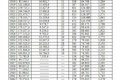 Statistický přehled dolu Pavel II. v Horním Litvínově